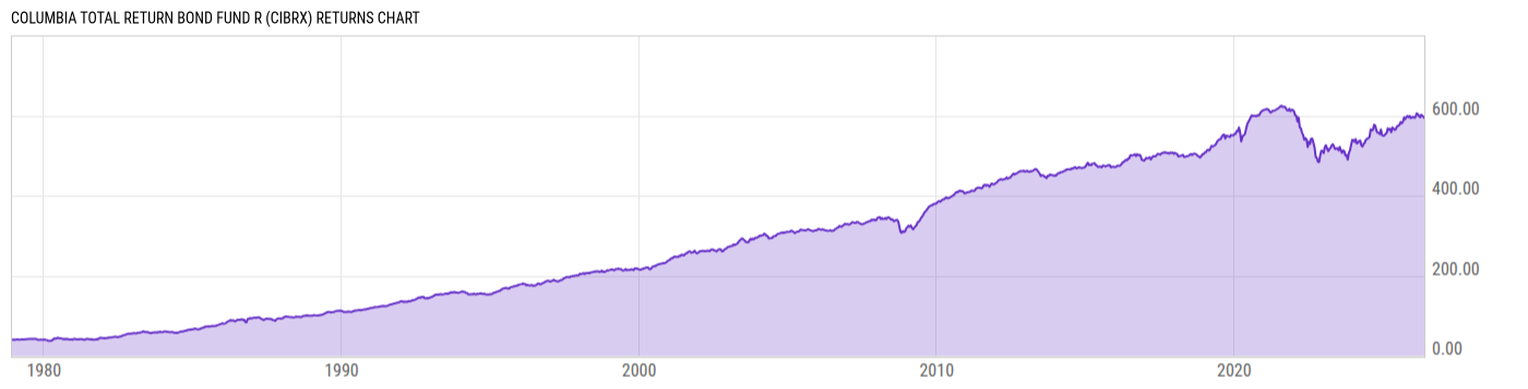 Returns Chart