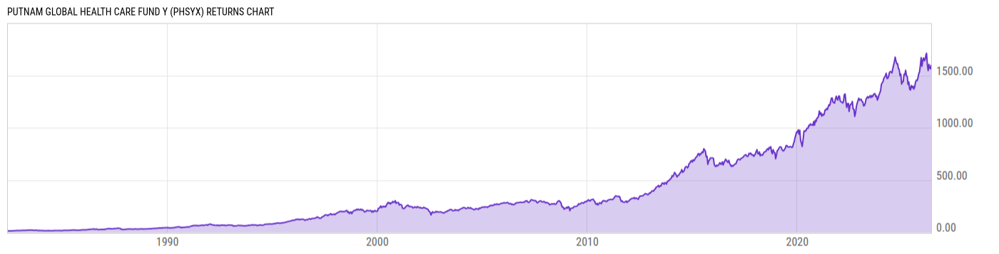 Returns Chart