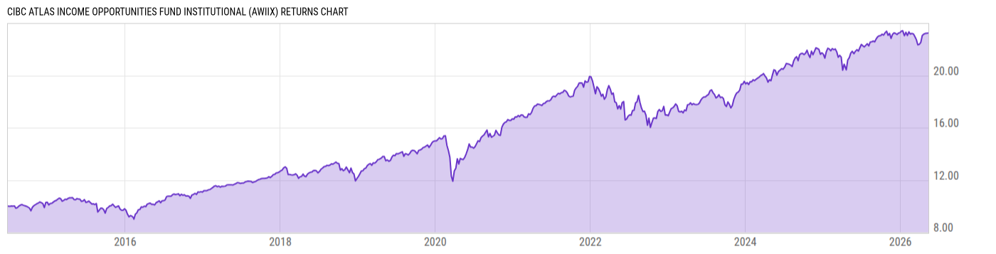 Returns Chart