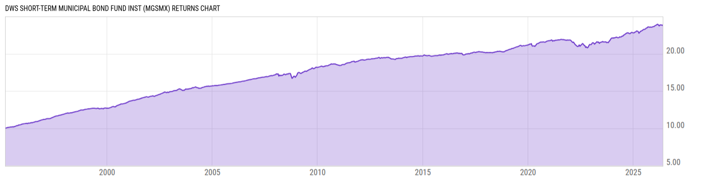 Returns Chart