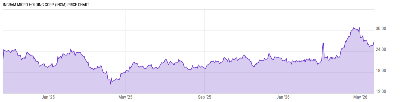 Price Chart