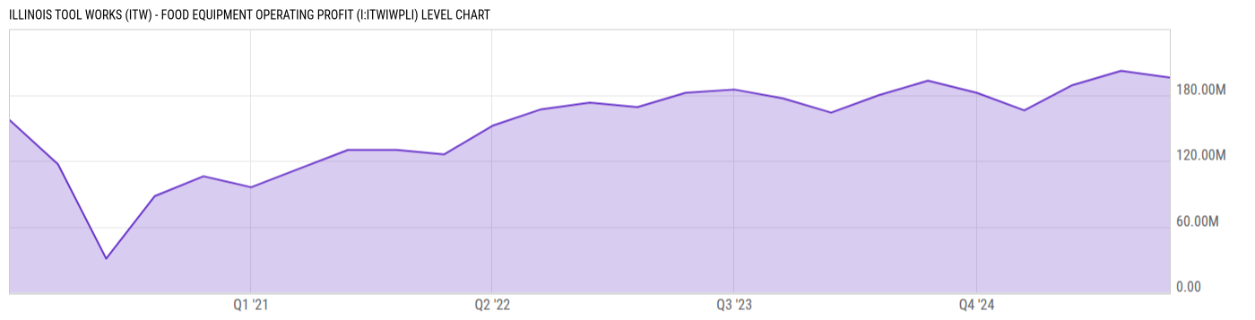 Level Chart
