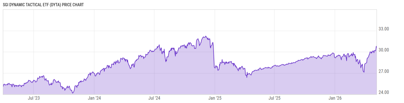 Price Chart