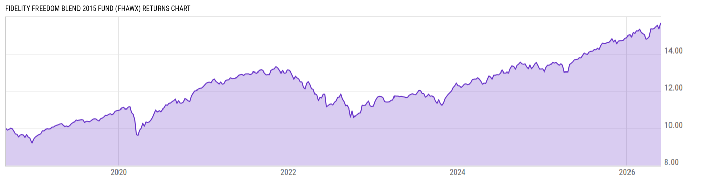 Returns Chart