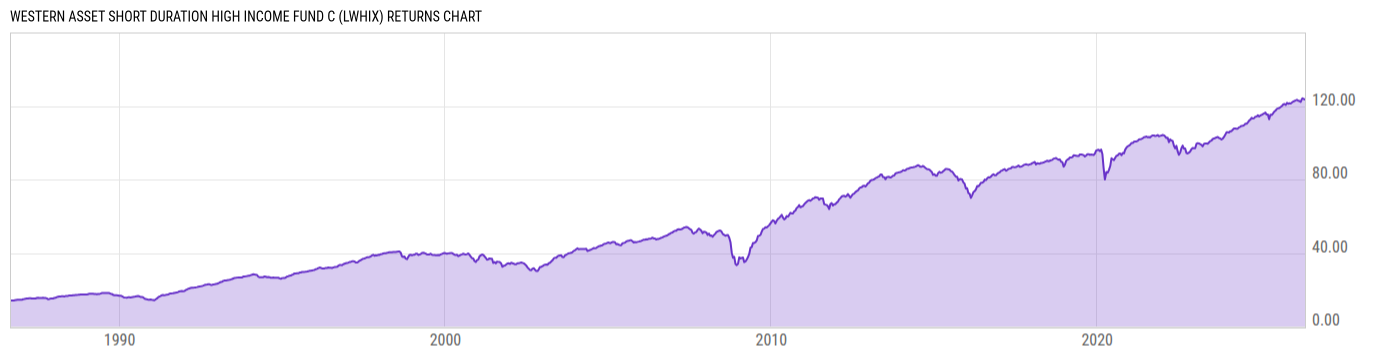 Returns Chart