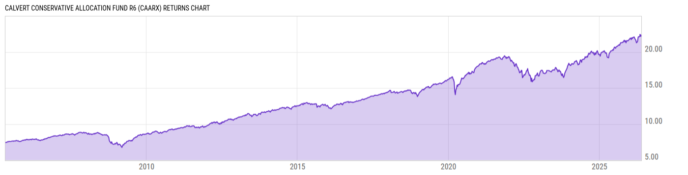 Returns Chart