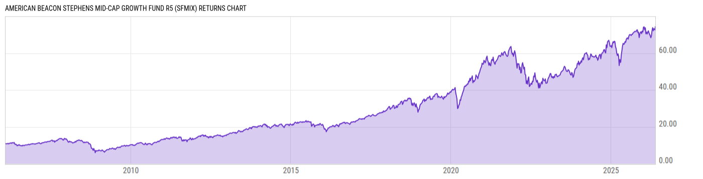 Returns Chart