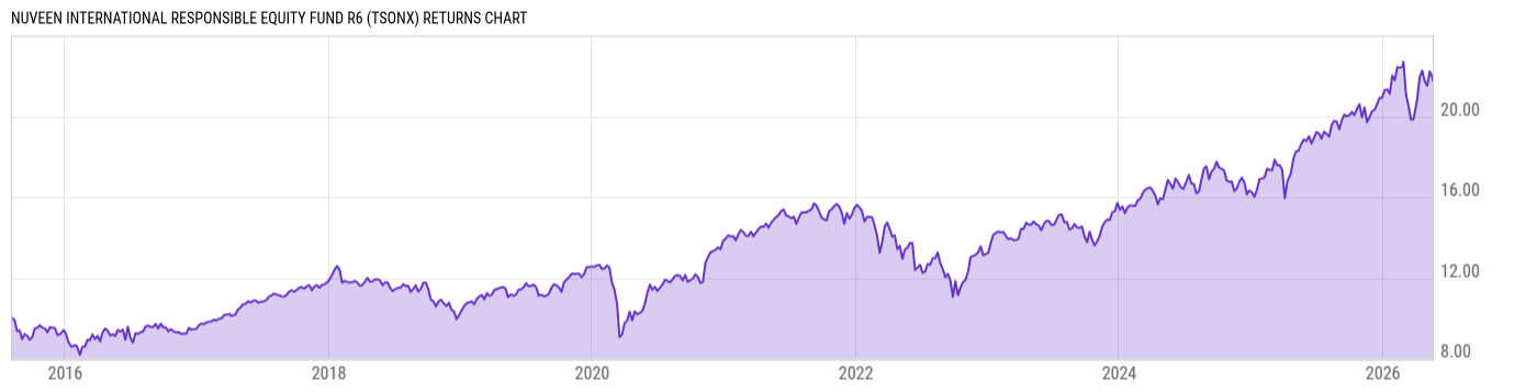 Returns Chart