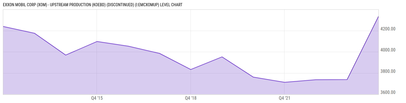 Level Chart