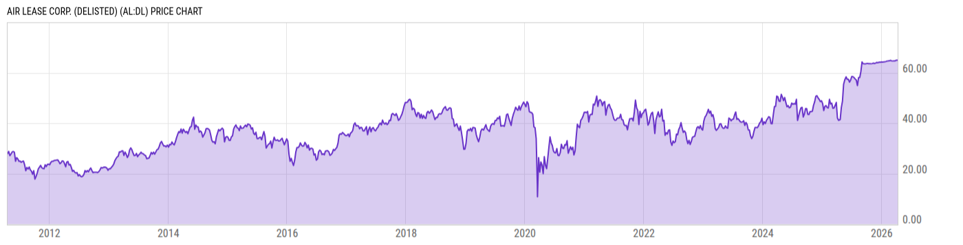 Price Chart