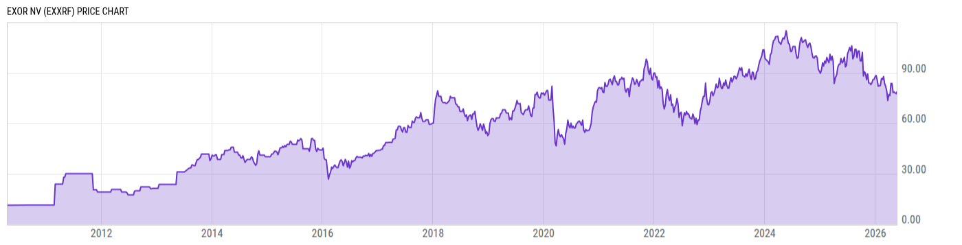 Price Chart
