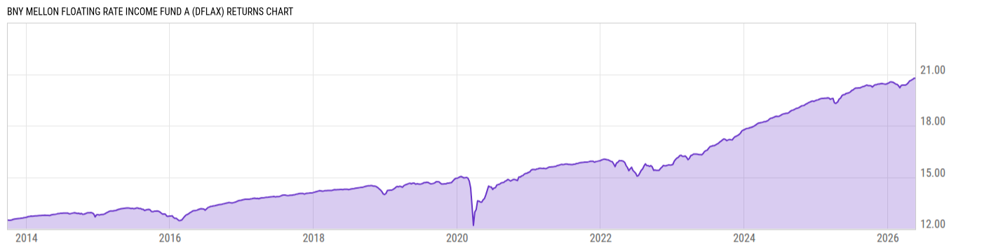Returns Chart