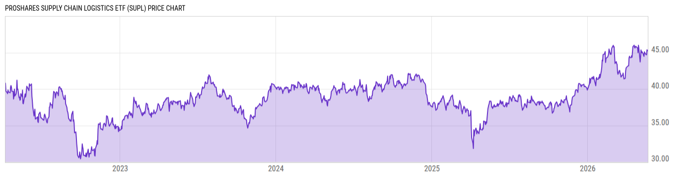 Price Chart