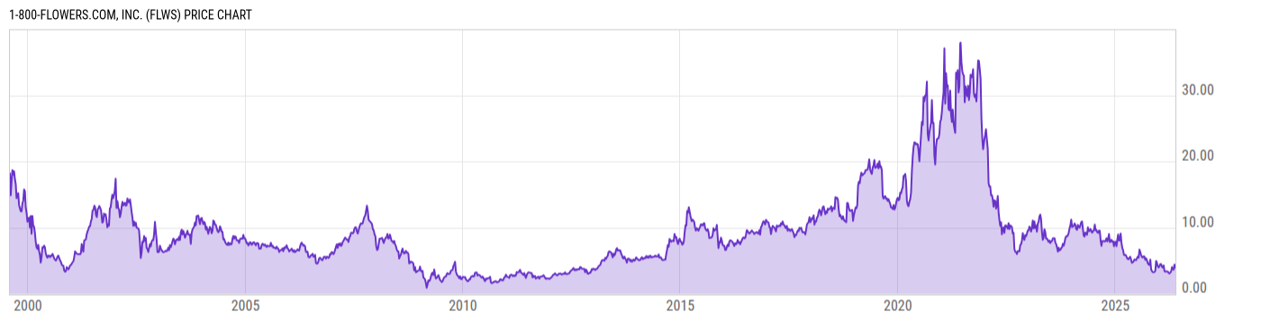Price Chart