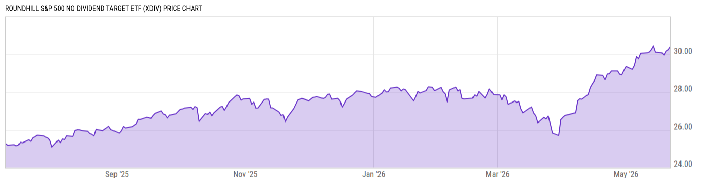 Price Chart