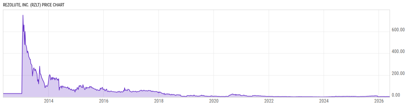 Price Chart