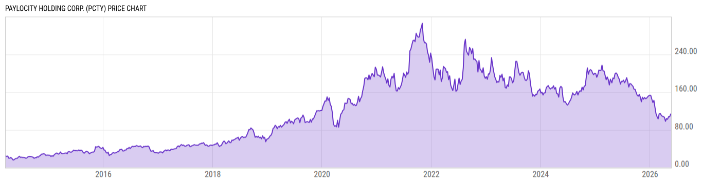 Price Chart
