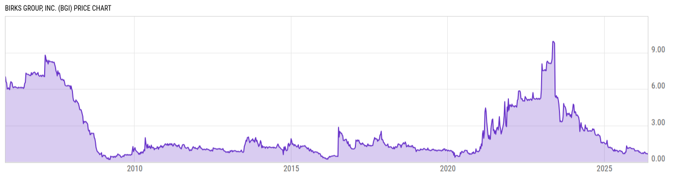 Price Chart