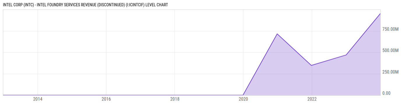 Level Chart