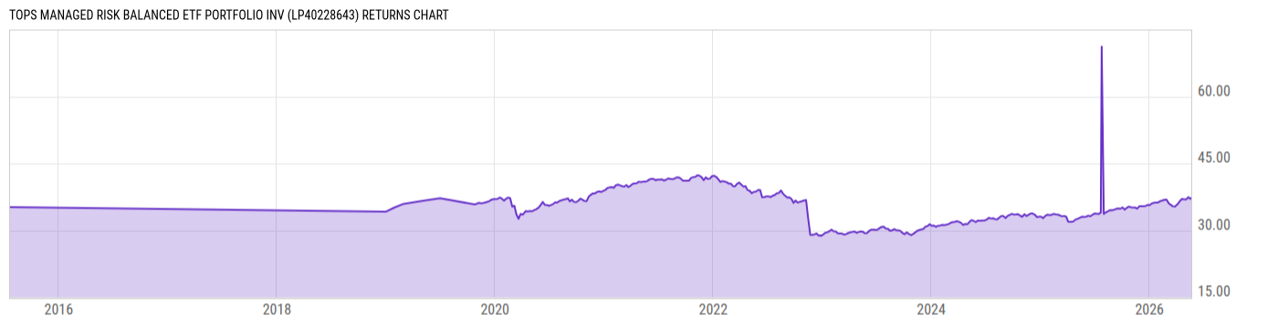 Returns Chart