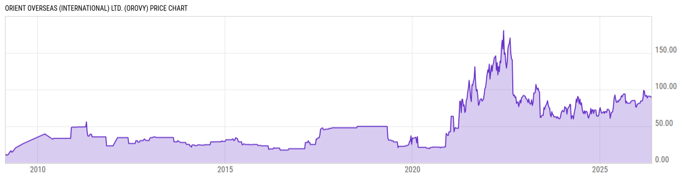 Price Chart