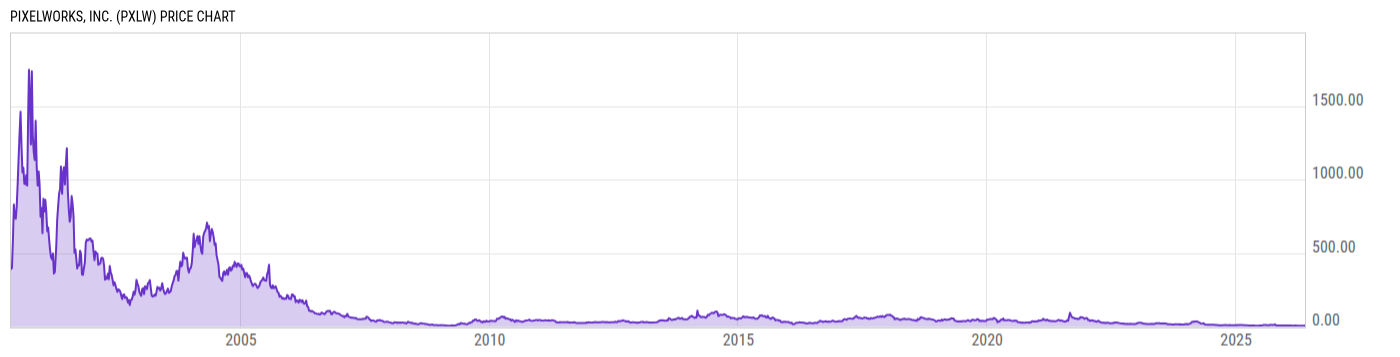 Price Chart