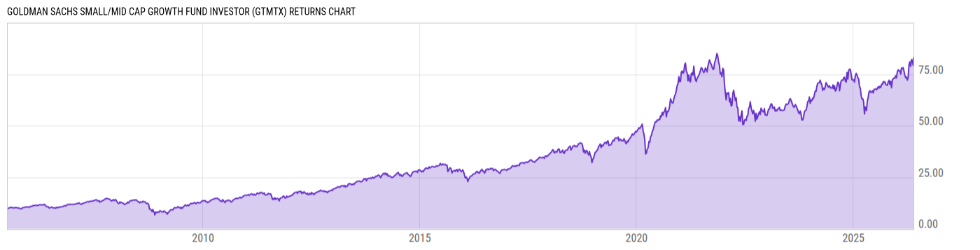 Returns Chart