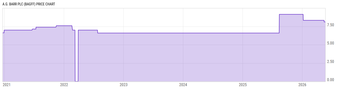 Price Chart