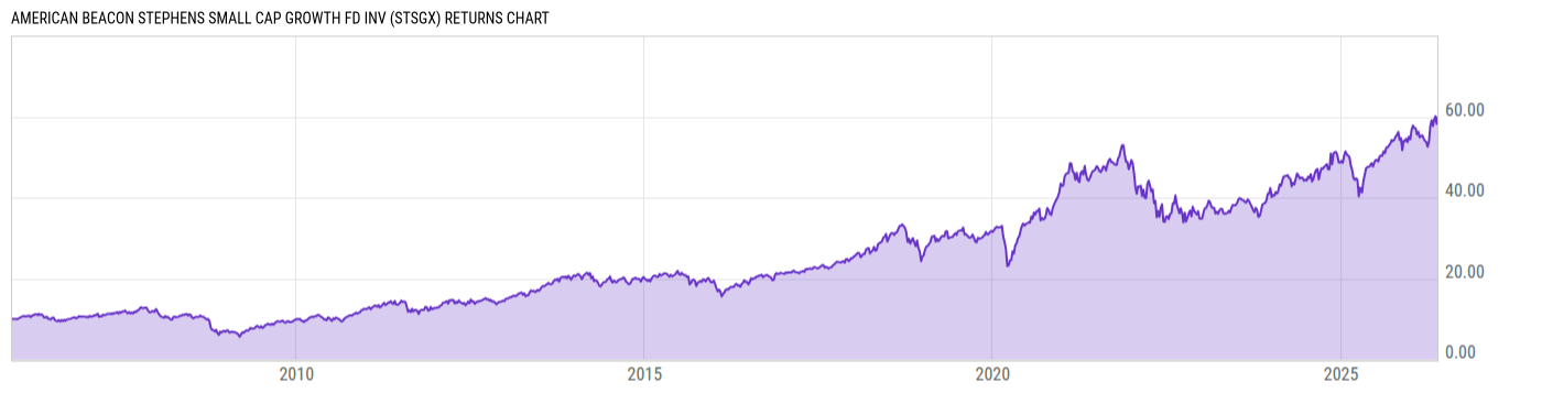 Returns Chart