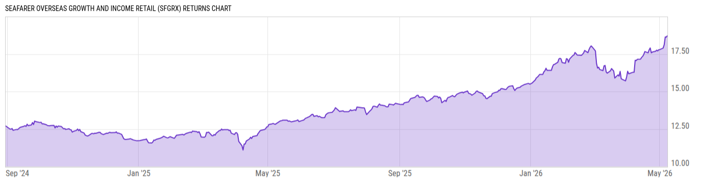 Returns Chart