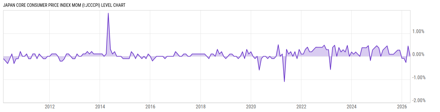Level Chart