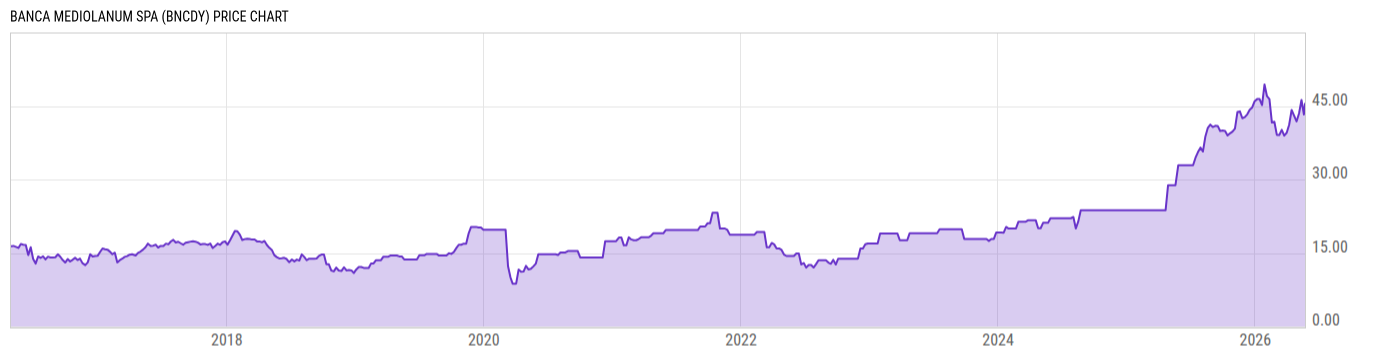 Price Chart