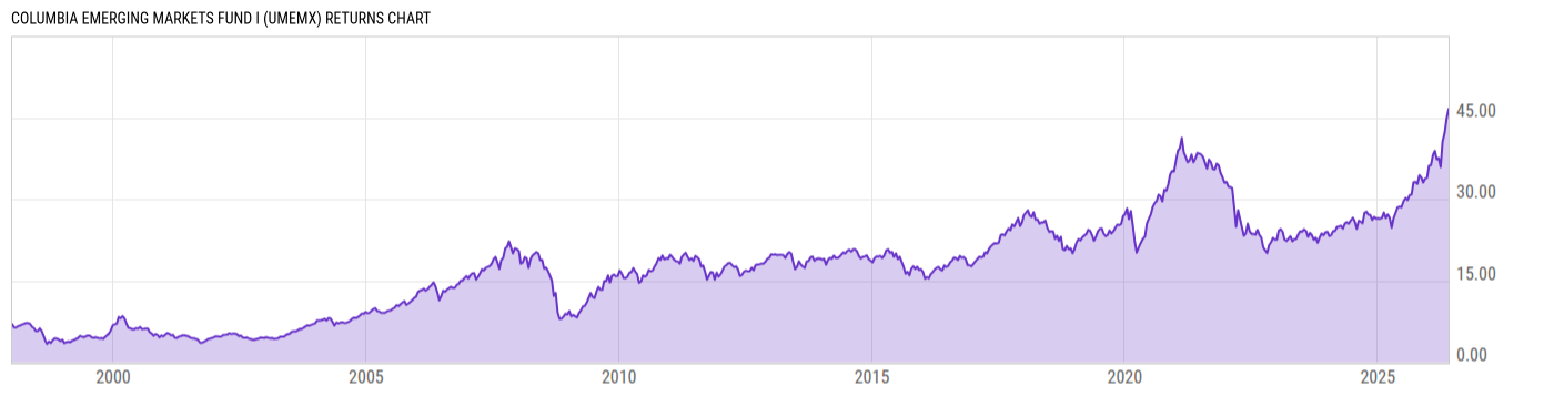 Returns Chart
