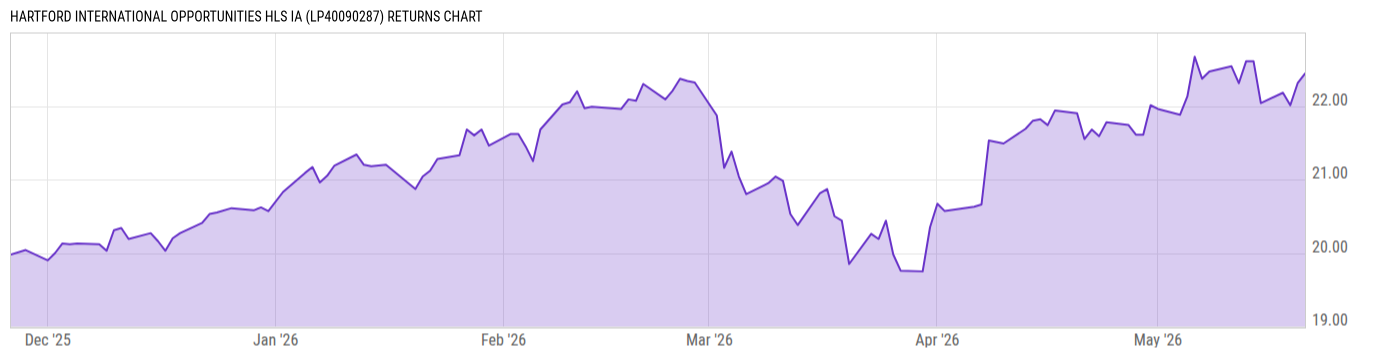 Returns Chart