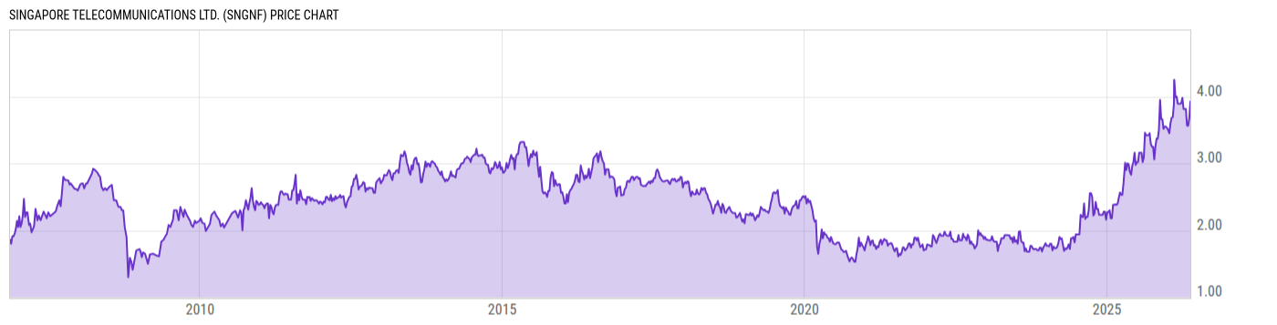 Price Chart