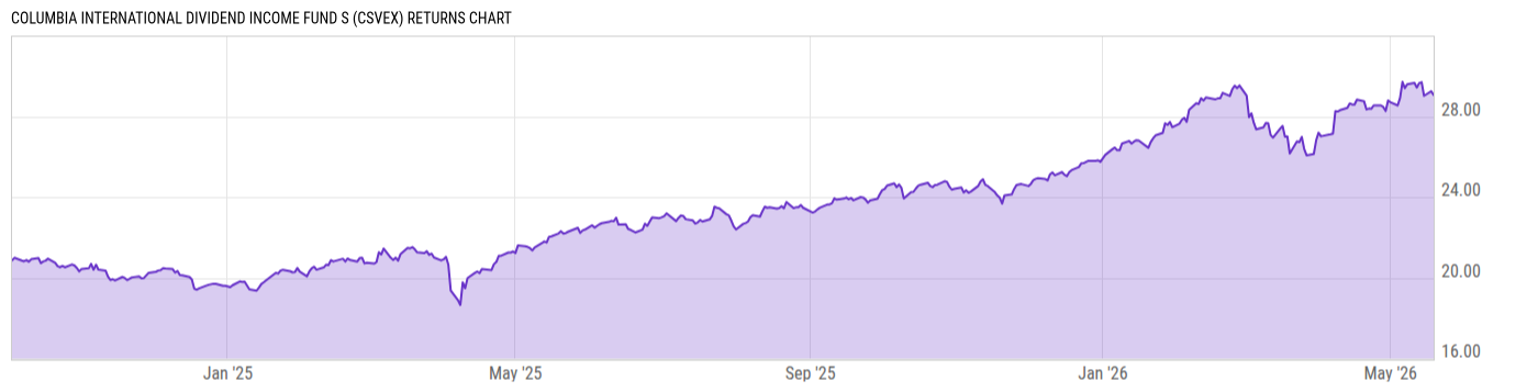 Returns Chart