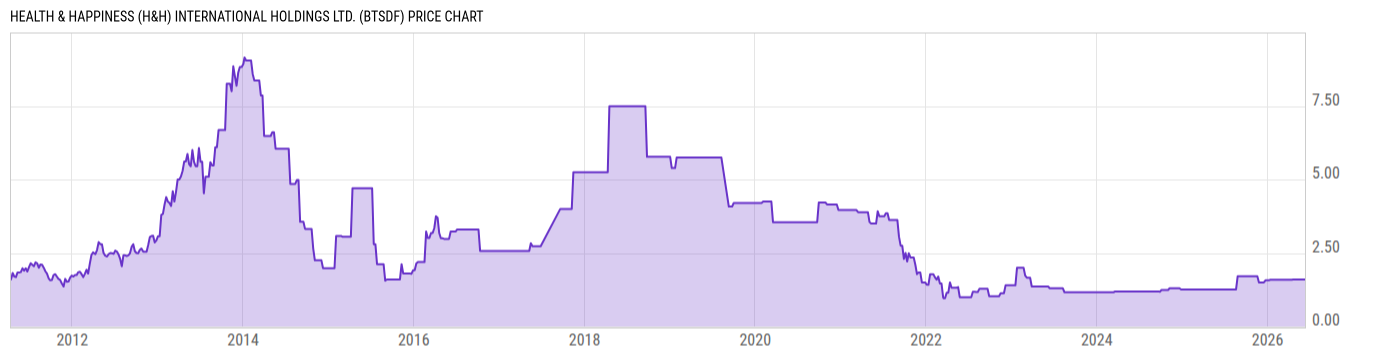Price Chart