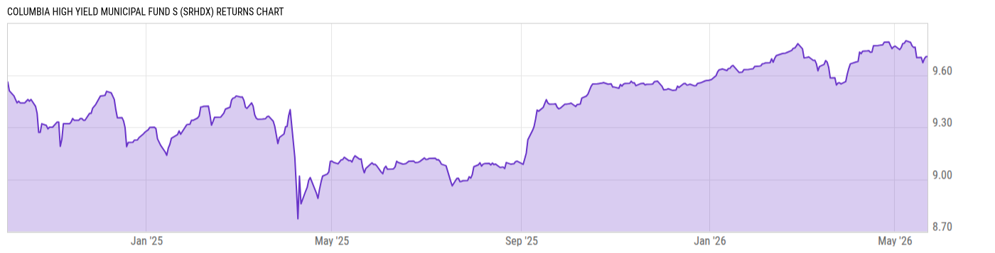 Returns Chart