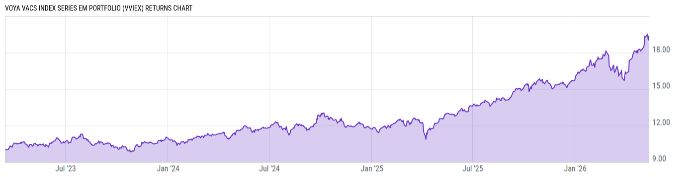 Returns Chart