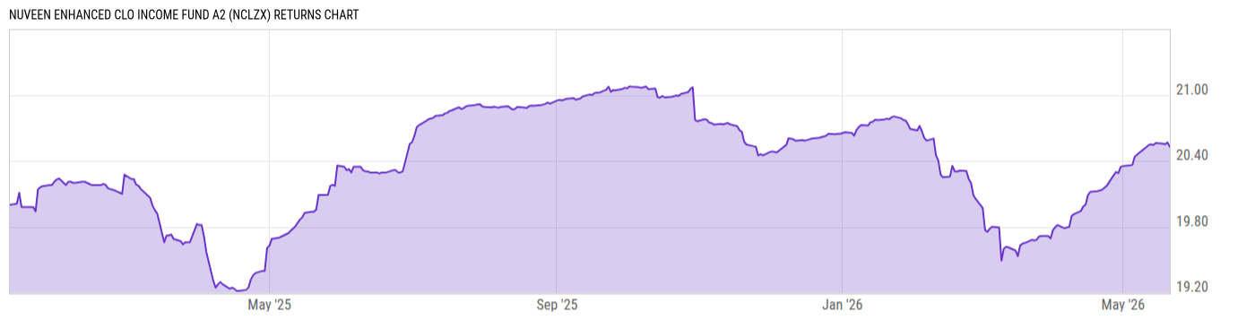 Returns Chart