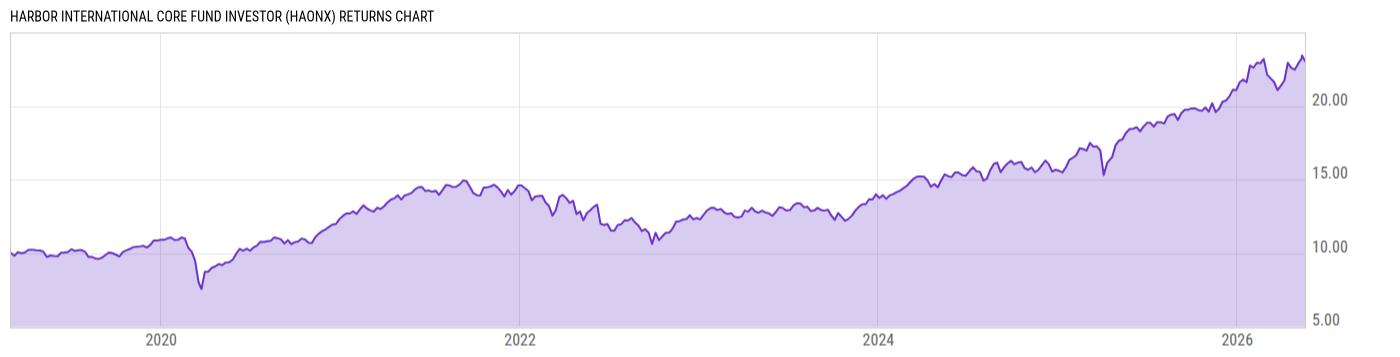 Returns Chart