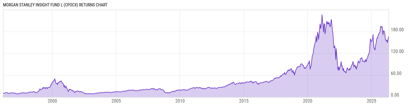 Returns Chart