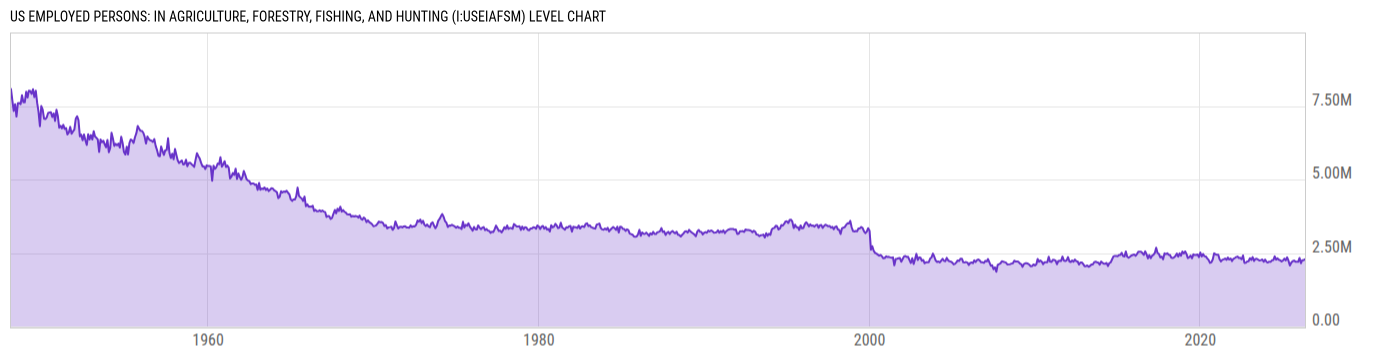 Level Chart