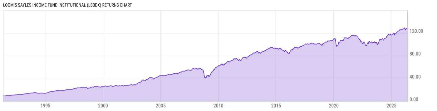 Returns Chart