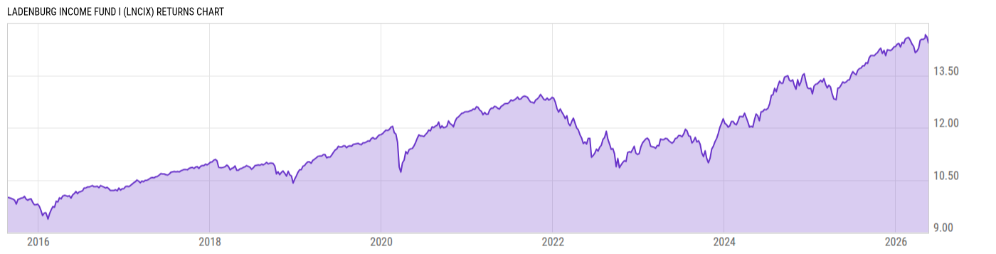 Returns Chart