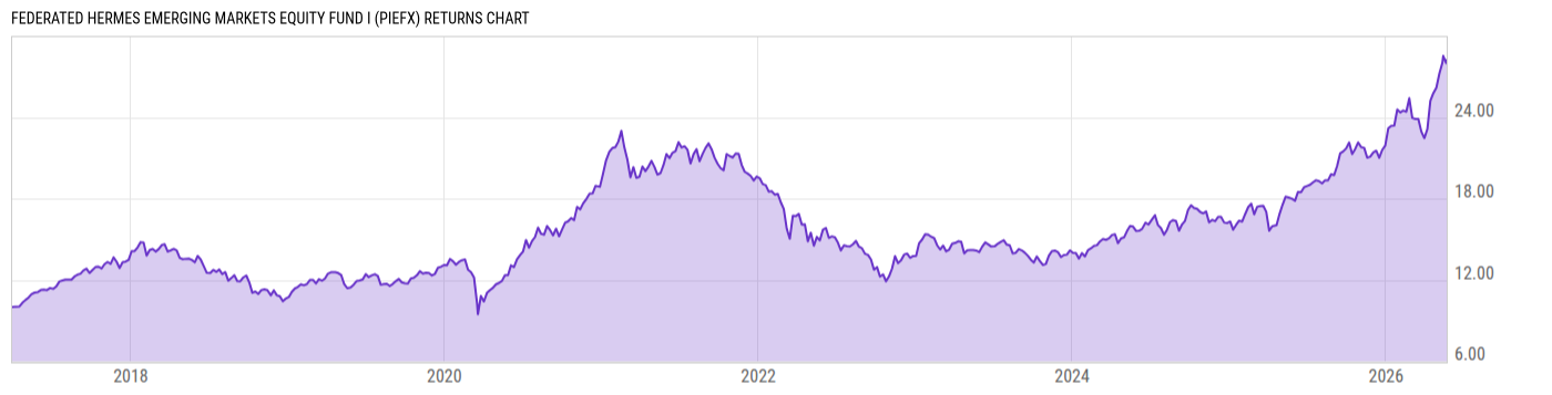 Returns Chart
