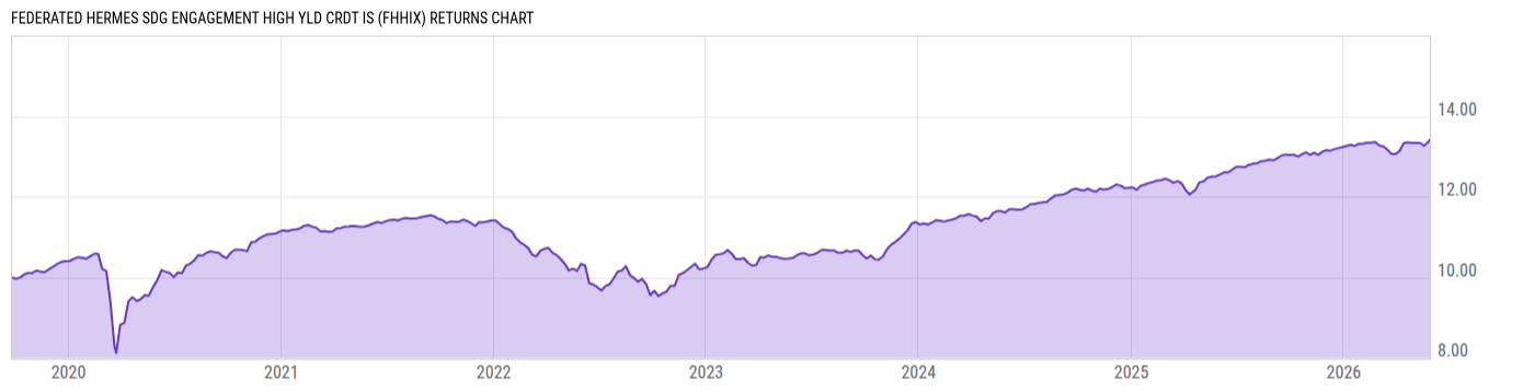 Returns Chart