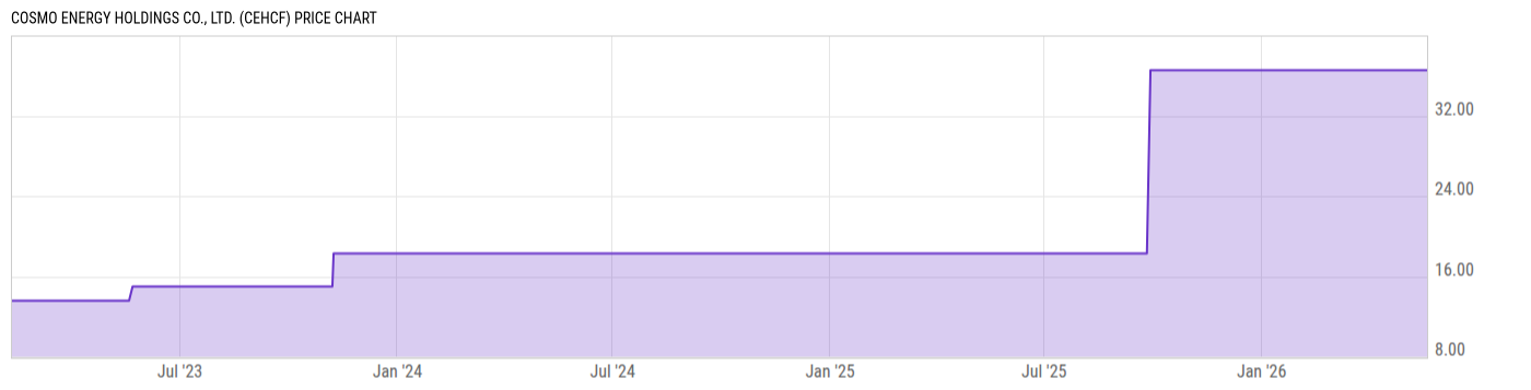 Price Chart