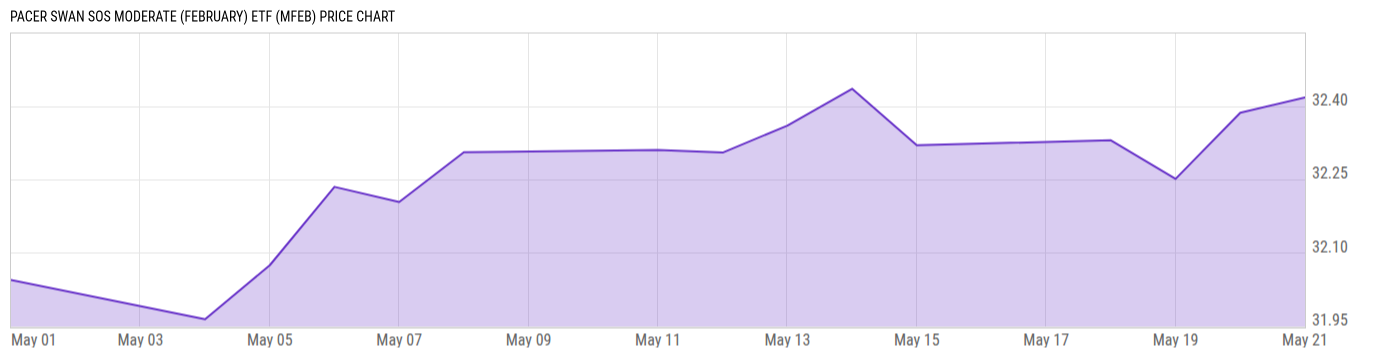 Price Chart
