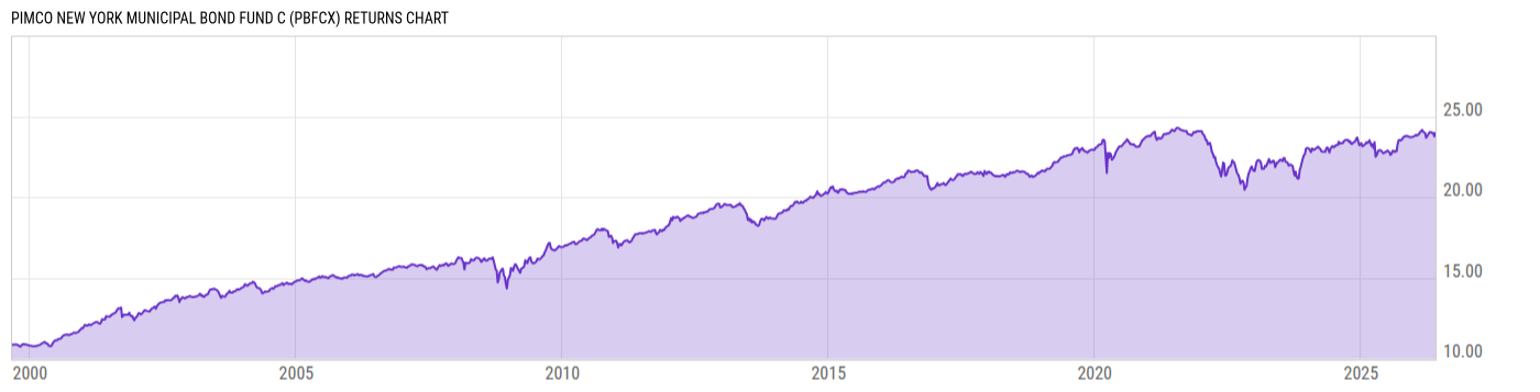 Returns Chart